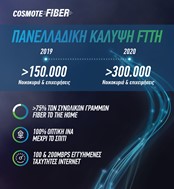COSMOTE Fiber: 150.000 γραμμές Fiber To The Home μέσα στο 2019
